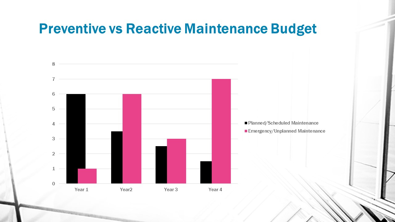 Reactive versus Preventive Maintenance